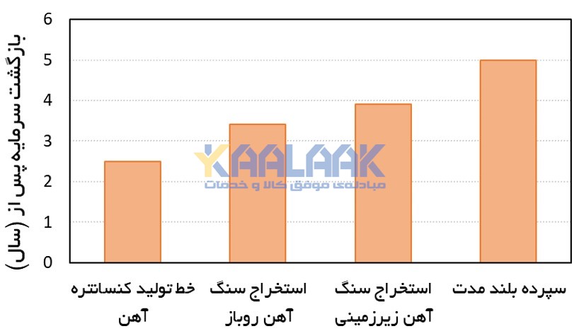 شماتیک خط تولید کنسانتره آهن